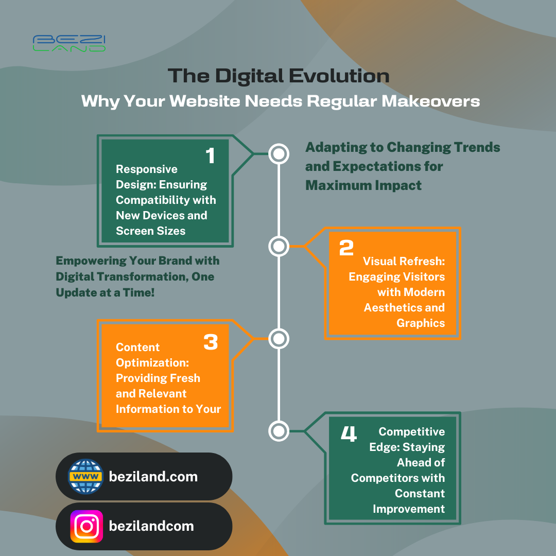 The Digital Evolution: Why Your Website Needs Regular Makeovers